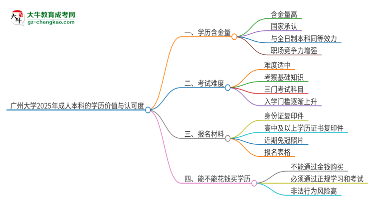 廣州大學(xué)2025年成人本科的學(xué)歷價(jià)值與認(rèn)可度如何？思維導(dǎo)圖