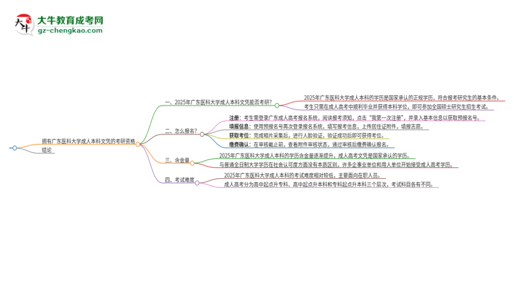 擁有廣東醫(yī)科大學(xué)2025年成人本科文憑可以報考研究生嗎?思維導(dǎo)圖