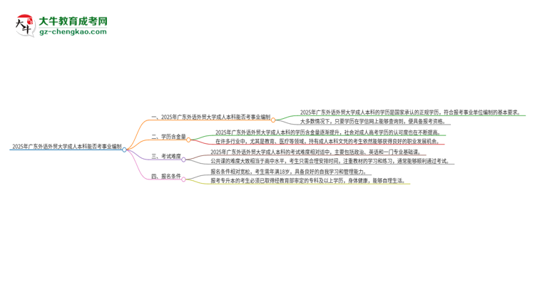 2025年持有廣東外語(yǔ)外貿(mào)大學(xué)成人本科學(xué)歷能考事業(yè)單位編制嗎？思維導(dǎo)圖