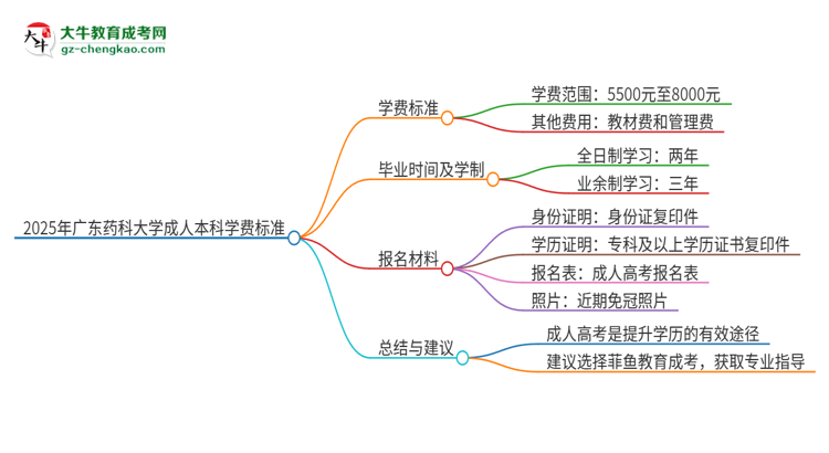 2025年廣東藥科大學(xué)成人本科的學(xué)費(fèi)標(biāo)準(zhǔn)是多少？思維導(dǎo)圖