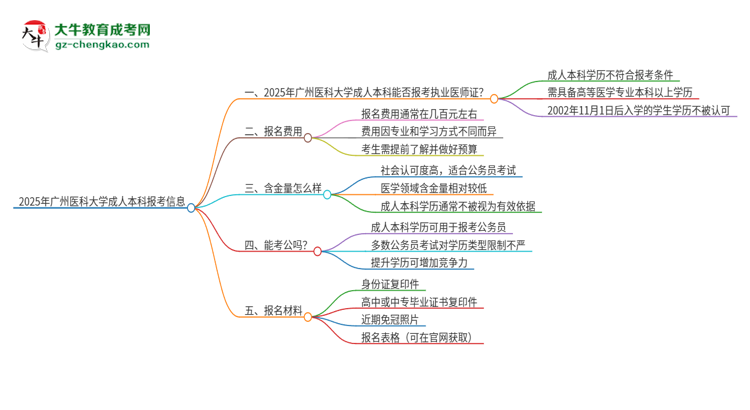 2025年廣州醫(yī)科大學(xué)成人本科可否報(bào)考執(zhí)業(yè)醫(yī)師資格證？思維導(dǎo)圖