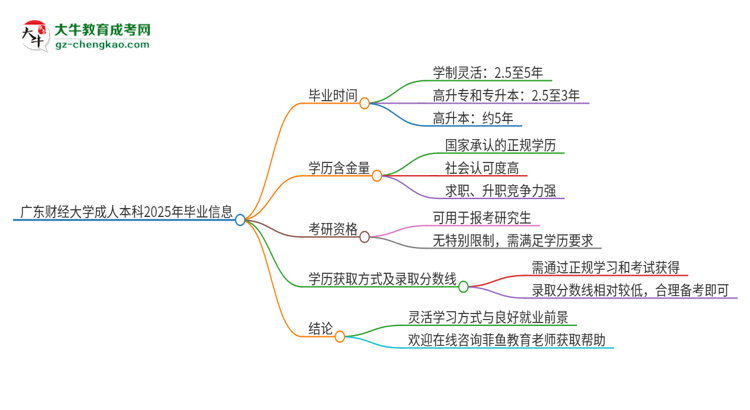 廣東財經(jīng)大學(xué)成人本科2025年需多長時間完成學(xué)業(yè)并獲取證書？思維導(dǎo)圖