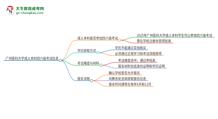 廣州醫(yī)科大學(xué)2025年成人本科學(xué)生能參加四六級考試嗎？思維導(dǎo)圖