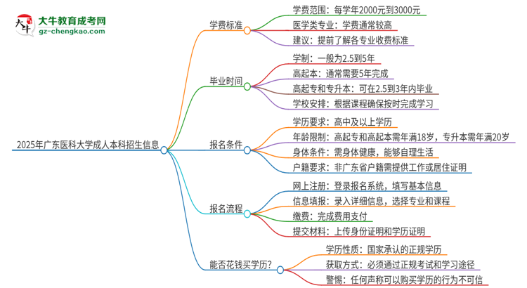 2025年廣東醫(yī)科大學(xué)成人本科的學(xué)費(fèi)標(biāo)準(zhǔn)是多少？思維導(dǎo)圖