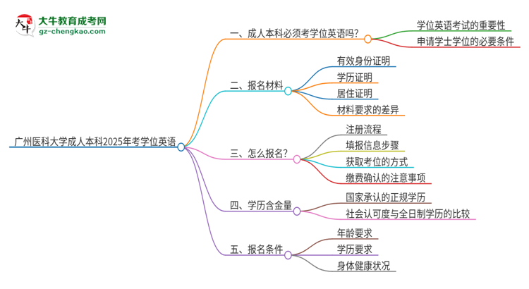 廣州醫(yī)科大學(xué)成人本科2025年需要考學(xué)位英語嗎？思維導(dǎo)圖