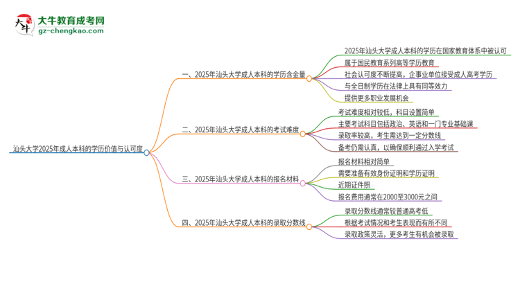 汕頭大學(xué)2025年成人本科的學(xué)歷價(jià)值與認(rèn)可度如何？思維導(dǎo)圖