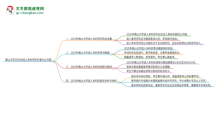 佛山大學(xué)2025年成人本科的學(xué)歷價值與認(rèn)可度如何?思維導(dǎo)圖