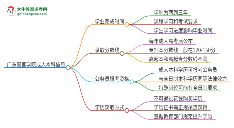 廣東警官學(xué)院成人本科2025年需多長(zhǎng)時(shí)間完成學(xué)業(yè)并獲取證書?思維導(dǎo)圖