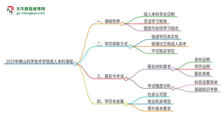 2025年佛山科學(xué)技術(shù)學(xué)院的成人本科課程屬于全日制嗎？思維導(dǎo)圖
