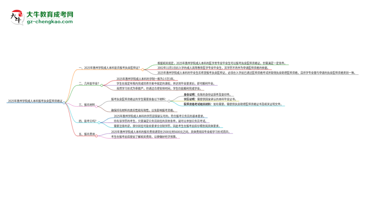 2025年惠州學(xué)院成人本科可否報(bào)考執(zhí)業(yè)醫(yī)師資格證？思維導(dǎo)圖