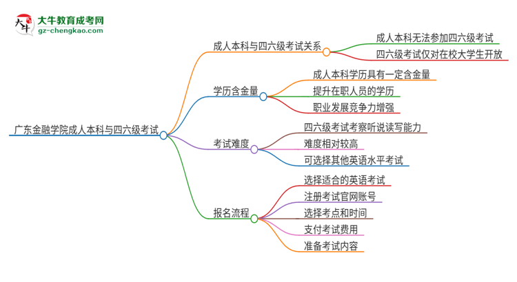廣東金融學(xué)院2025年成人本科學(xué)生能參加四六級(jí)考試嗎？思維導(dǎo)圖