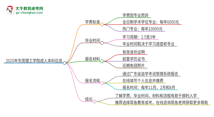 2025年東莞理工學(xué)院成人本科的學(xué)費標準是多少？思維導(dǎo)圖