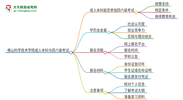 佛山科學(xué)技術(shù)學(xué)院2025年成人本科學(xué)生能參加四六級考試嗎？思維導(dǎo)圖