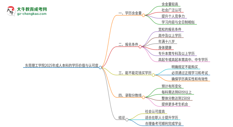 東莞理工學(xué)院2025年成人本科的學(xué)歷價(jià)值與認(rèn)可度如何？思維導(dǎo)圖