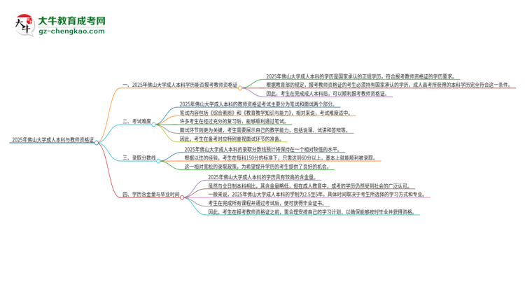 2025年佛山大學(xué)的成人本科是否符合教師資格證報考條件?思維導(dǎo)圖