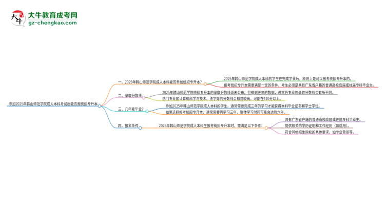 參加2025年韓山師范學(xué)院成人本科考試后還能報統(tǒng)招專升本嗎？思維導(dǎo)圖