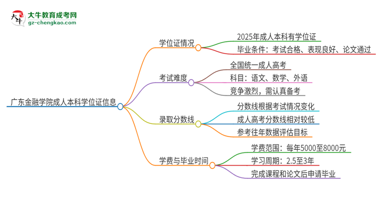 廣東金融學(xué)院2025年成人本科能否獲得學(xué)位證書？思維導(dǎo)圖