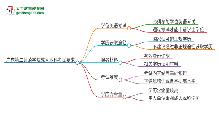 廣東第二師范學(xué)院成人本科2025年需要考學(xué)位英語(yǔ)嗎?思維導(dǎo)圖