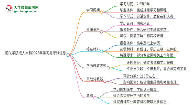 韶關(guān)學(xué)院成人本科2025年需多長(zhǎng)時(shí)間完成學(xué)業(yè)并獲取證書？思維導(dǎo)圖