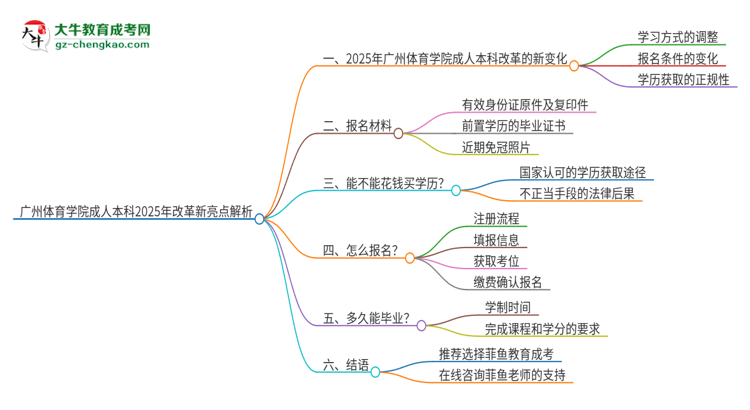 廣州體育學(xué)院成人本科2025年改革新亮點解析思維導(dǎo)圖