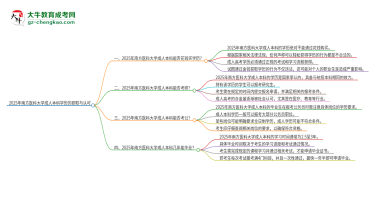 真的能買到2025年南方醫(yī)科大學(xué)成人本科學(xué)歷嗎？思維導(dǎo)圖