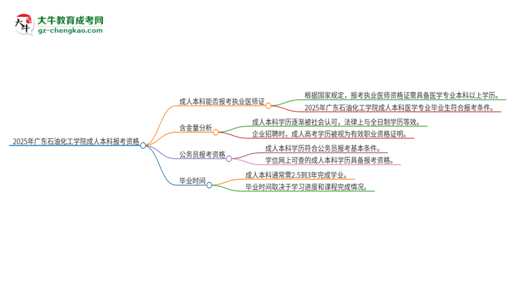 2025年廣東石油化工學(xué)院成人本科可否報(bào)考執(zhí)業(yè)醫(yī)師資格證？思維導(dǎo)圖