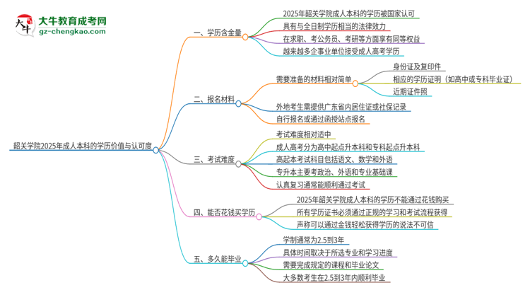 韶關(guān)學(xué)院2025年成人本科的學(xué)歷價(jià)值與認(rèn)可度如何？思維導(dǎo)圖