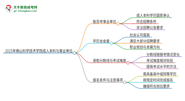 2025年持有佛山科學(xué)技術(shù)學(xué)院成人本科學(xué)歷能考事業(yè)單位編制嗎？思維導(dǎo)圖