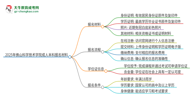 2025年佛山科學(xué)技術(shù)學(xué)院成人本科報(bào)名需要準(zhǔn)備哪些材料？思維導(dǎo)圖