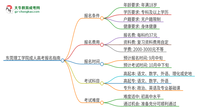 東莞理工學(xué)院2025年成人本科入學(xué)考試科目有哪些？思維導(dǎo)圖