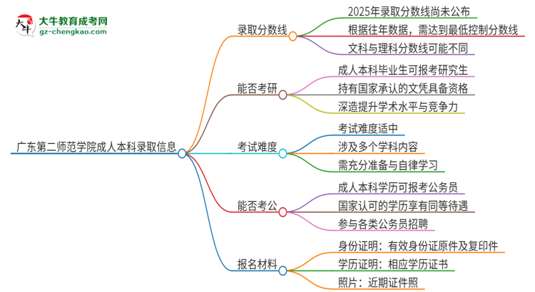 廣東第二師范學(xué)院2025年成人本科錄取考試需要多少分？思維導(dǎo)圖