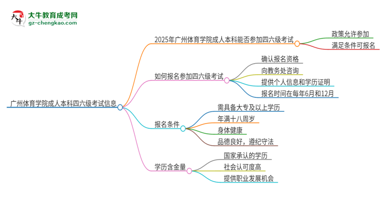 廣州體育學(xué)院2025年成人本科學(xué)生能參加四六級(jí)考試嗎？思維導(dǎo)圖