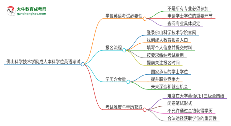 佛山科學(xué)技術(shù)學(xué)院成人本科2025年需要考學(xué)位英語嗎？思維導(dǎo)圖