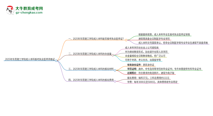 2025年東莞理工學(xué)院成人本科可否報考執(zhí)業(yè)醫(yī)師資格證？思維導(dǎo)圖