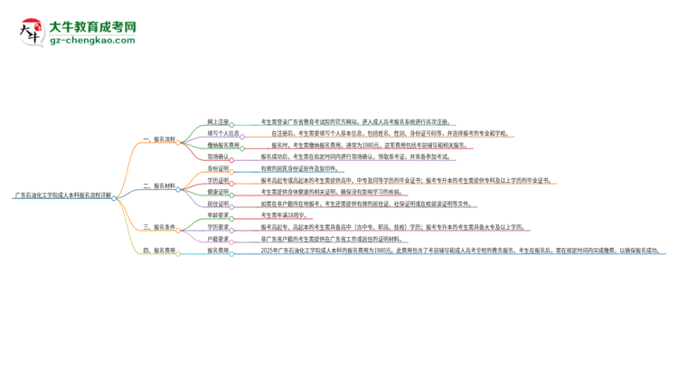 廣東石油化工學(xué)院成人本科2025年報名流程詳解思維導(dǎo)圖