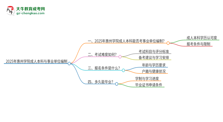 2025年持有惠州學(xué)院成人本科學(xué)歷能考事業(yè)單位編制嗎？思維導(dǎo)圖