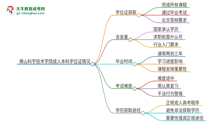 佛山科學(xué)技術(shù)學(xué)院2025年成人本科能否獲得學(xué)位證書?思維導(dǎo)圖