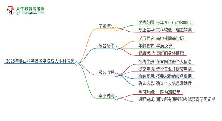 2025年佛山科學(xué)技術(shù)學(xué)院成人本科的學(xué)費(fèi)標(biāo)準(zhǔn)是多少?思維導(dǎo)圖