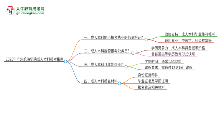 2025年廣州航海學(xué)院成人本科可否報(bào)考執(zhí)業(yè)醫(yī)師資格證？思維導(dǎo)圖