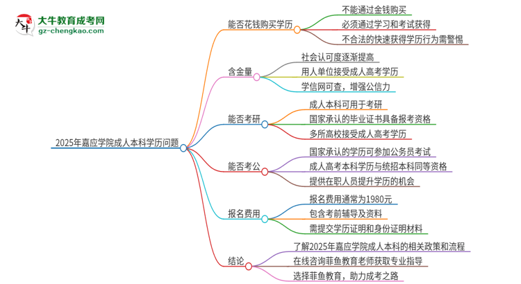 真的能買(mǎi)到2025年嘉應(yīng)學(xué)院成人本科學(xué)歷嗎?思維導(dǎo)圖