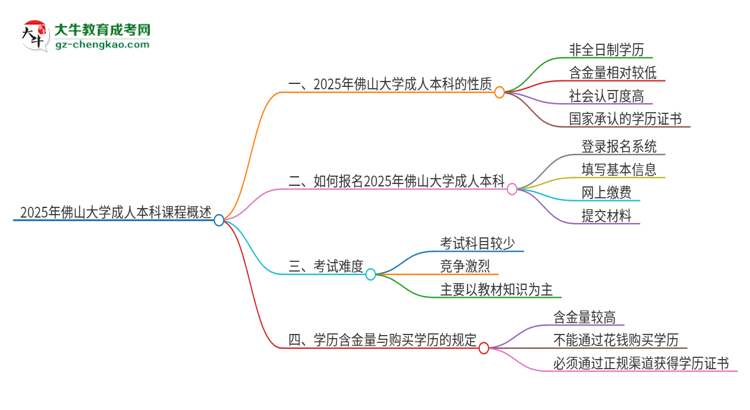 2025年佛山大學(xué)的成人本科課程屬于全日制嗎？思維導(dǎo)圖