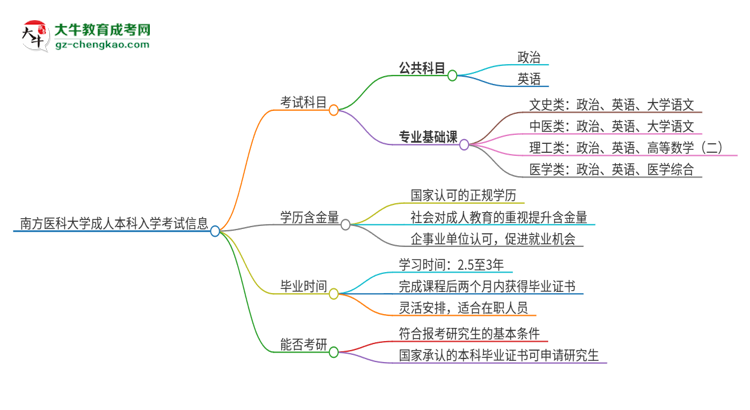 南方醫(yī)科大學(xué)2025年成人本科入學(xué)考試科目有哪些？思維導(dǎo)圖
