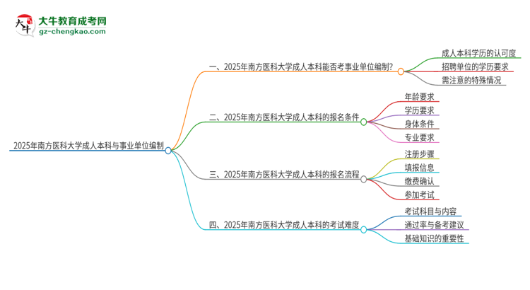 2025年持有南方醫(yī)科大學(xué)成人本科學(xué)歷能考事業(yè)單位編制嗎？思維導(dǎo)圖