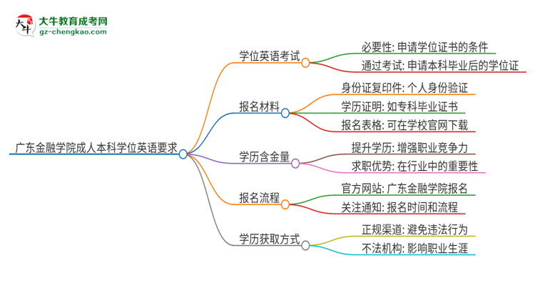 廣東金融學(xué)院成人本科2025年需要考學(xué)位英語嗎？思維導(dǎo)圖