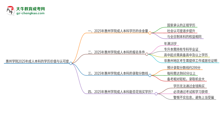 惠州學(xué)院2025年成人本科的學(xué)歷價(jià)值與認(rèn)可度如何?思維導(dǎo)圖