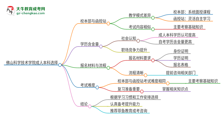 佛山科學(xué)技術(shù)學(xué)院2025年成人本科：校本部與函授站哪個(gè)好？思維導(dǎo)圖