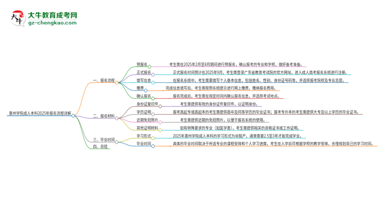 惠州學(xué)院成人本科2025年報名流程詳解思維導(dǎo)圖