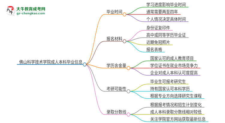 佛山科學(xué)技術(shù)學(xué)院成人本科2025年需多長時間完成學(xué)業(yè)并獲取證書？思維導(dǎo)圖
