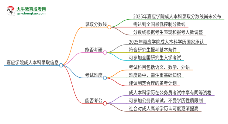 嘉應(yīng)學(xué)院2025年成人本科錄取考試需要多少分？思維導(dǎo)圖