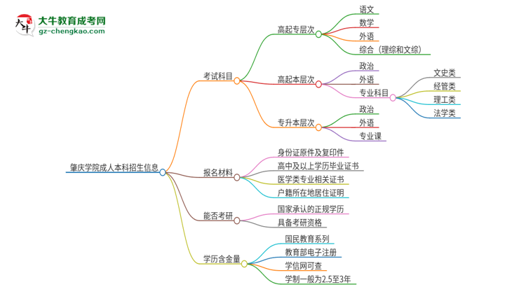 肇慶學(xué)院2025年成人本科入學(xué)考試科目有哪些?思維導(dǎo)圖